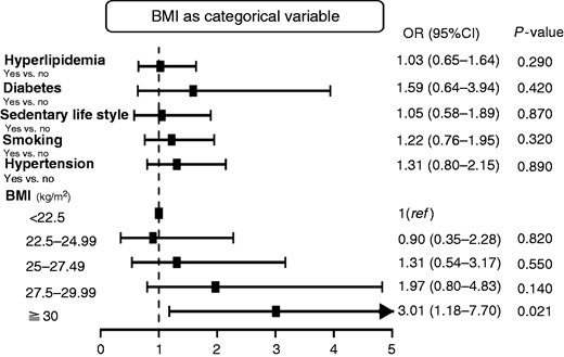 Risk for heart failure based on body mass index (BMI) as a categorical variable in the overall cohort. CI: confidence interval; OR: odds ratio.
