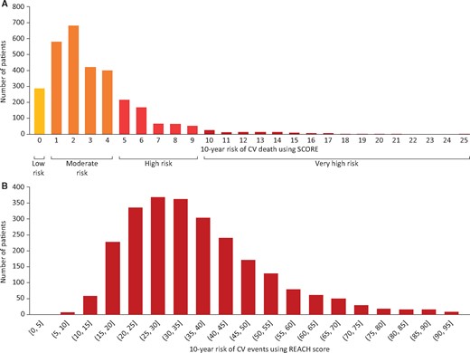 Estimated 10-year cardiovascular risk at low-density lipoprotein cholesterol measurement in primary prevention groupa (A) and estimated 10-year risk of fatal and non-fatal cardiovascular events at low-density lipoprotein cholesterol measurement in established atherosclerotic cardiovascular disease groupb (B). aData shown are for all patients considered primary prevention at low-density lipoprotein cholesterol measurement (n = 3142); of these, 2073 were on stabilized lipid-lowering therapy at low-density lipoprotein cholesterol measurement and had data available to calculate systematic coronary risk evaluation and glomerular filtration rate risk. bData shown are for all patients considered having established atherosclerotic cardiovascular disease at low-density lipoprotein cholesterol measurement (n = 2659); of these, 2039 were on stabilized lipid-lowering therapy at low-density lipoprotein cholesterol measurement. CV, cardiovascular; REACH, Reduction of Atherothrombosis for Continued Health; SCORE, systematic coronary risk evaluation.