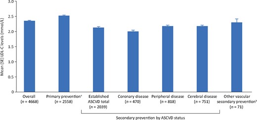 Mean low-density lipoprotein cholesterol levels in patients with stabilized lipid-lowering therapy. n, the number of patients in the category on stabilized lipid-lowering therapy and with non-missing low-density lipoprotein cholesterol goal data. aPrimary prevention: at low-density lipoprotein cholesterol measurement, 142 patients enrolled as secondary prevention, whose first atherosclerotic cardiovascular disease event occurred after the date low-density lipoprotein cholesterol levels were stabilized, are included in the primary prevention group. bPatients with other evidence of atherosclerosis or other manifestation of vascular disease at enrolment. ASCVD, atherosclerotic cardiovascular disease; LDL-C, low-density lipoprotein cholesterol; SE, standard error.