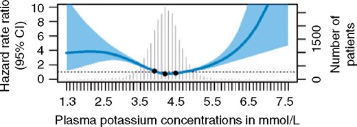 Restricted cubic spline curve showing the adjusted hazard ratios for all-cause mortality as a function of second potassium measurements. Knots: the 25th, 50th and 75th percentiles of potassium. Model adjusted for age, sex, antihypertensive therapy, heart failure, ischaemic heart disease, atrial fibrillation, chronic obstructive pulmonary disease, stroke and diabetes mellitus. CI: confidence interval
