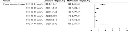 All-cause mortality in patients with hypertension stratified by potassium intervals. Reference: 4.1–4.4 mmol/L. Adjusted for age, sex, antihypertensive therapy, heart failure, ischaemic heart disease, atrial fibrillation, chronic obstructive pulmonary disease, stroke and diabetes mellitus. HR: hazard ratio; CI: confidence interval