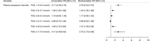 Risk of cardiovascular death (n = 435) within 90 days in patients with hypertension stratified by potassium intervals. Non-cardiovascular deaths (n = 456) were accounted as competing risk. Adjusted for age, sex, antihypertensive therapy, heart failure, ischaemic heart disease, atrial fibrillation, chronic obstructive pulmonary disease, stroke and diabetes mellitus. The top three causes of non-cardiovascular death: 222 malignancy, 66 diseases of the respiratory tract (excluding malignancy), 19 diseases of the gastrointestinal tract (excluding malignancy). For 60 patients no cause of death was registered.
