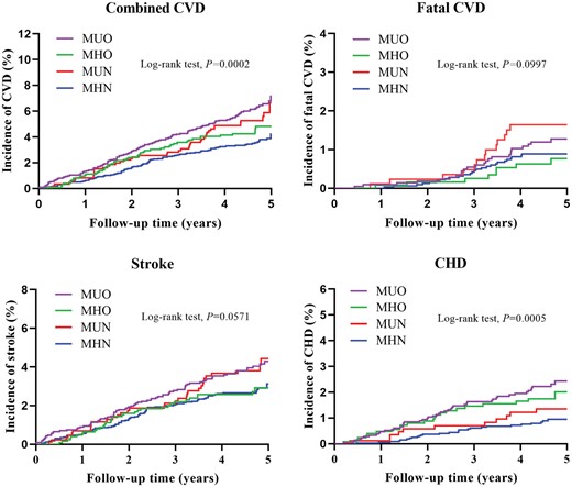 Unadjusted Kaplan–Meier curves for incident cardiovascular events stratified by baseline metabolic and obese status. CHD: coronary heart disease; CVD: cardiovascular disease; MHN: metabolically healthy non-obesity; MHO: metabolically healthy obesity; MUN: metabolically unhealthy non-obesity; MUO: metabolically unhealthy obesity.