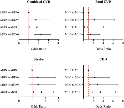 Association between transition patterns of metabolically healthy obesity (MHO) and cardiovascular events (odds ratios and 95% confidence intervals). CHD: coronary heart disease; CVD: cardiovascular disease; MHN: metabolically healthy non-obesity; MUO: metabolically unhealthy obesity.