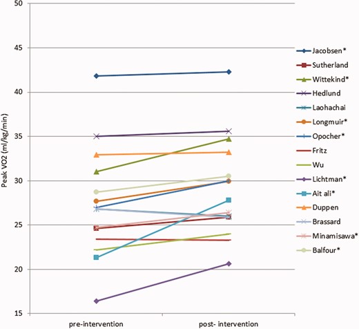 Peak oxygen uptake (VO2) changes before and after training. Cordina et al. is not shown, the study only mentioned improvement of peak VO2 in ml/min and percentage of predicted. *Significant increase.