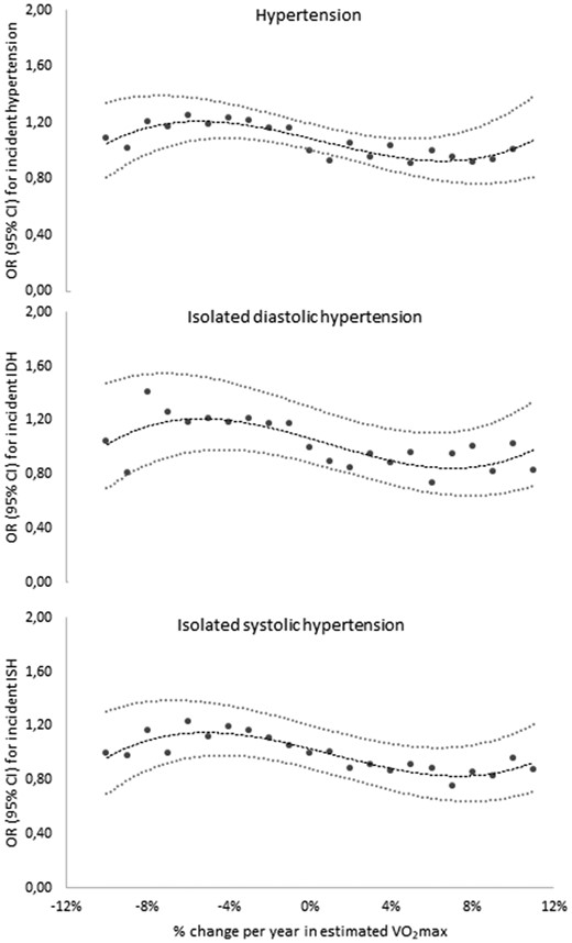 Odds ratios (ORs) (95% confidence intervals (CIs)) for continuous levels of change (% per year) in maintained cardiorespiratory fitness (CRF) for incident hypertension, isolated diastolic hypertension, and isolated systolic hypertension at second examination. Adjusted for sex, age, days between examinations, CRF at baseline, intake of cardiovascular medication, and educational level. IDH: isolated diastolic hypertension; ISH: isolated systolic hypertension.
