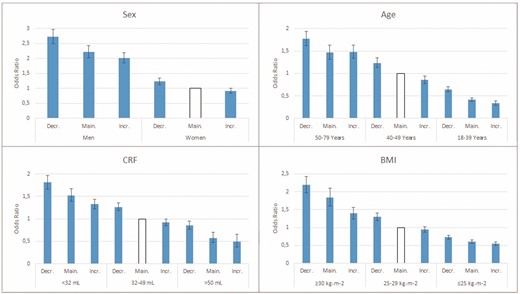 Odds ratios (ORs) (95% confidence intervals (CIs)) for incident hypertension in relation to annual change in CRF in subgroups of sex, age, cardiorespiratory fitness (CRF) and body mass index (BMI) at baseline. Adjusted for (when not evaluated) sex, age at baseline, time between examinations, baseline CRF, intake of cardiovascular medication, educational level and change in smoking, BMI, diet, stress and exercise habits between examinations. Decr.: decreasers; Main.: maintainers; Incr.: increasers.