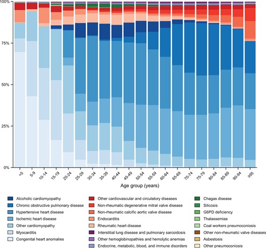 The proportion of age-standardized prevalence rate of heart failure due to each cause by age group, 2017.