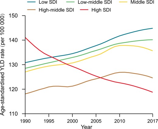 Trends in age-standardized YLD rates of heart failure by SDI quintiles, 1990–2017. SDI, Socio-demographic Index; YLD, year lived with disability.