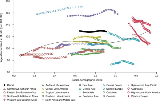 Trends in age-standardized YLD rates of heart failure for 21 GBD regions by SDI, 1990–2017. For each region, points from left to right depict estimates from each year from 1990 to 2017. GBD, Global Burden of Disease, Injuries, and Risk Factors Study; SDI, Socio-demographic Index; YLD, Year lived with disability.