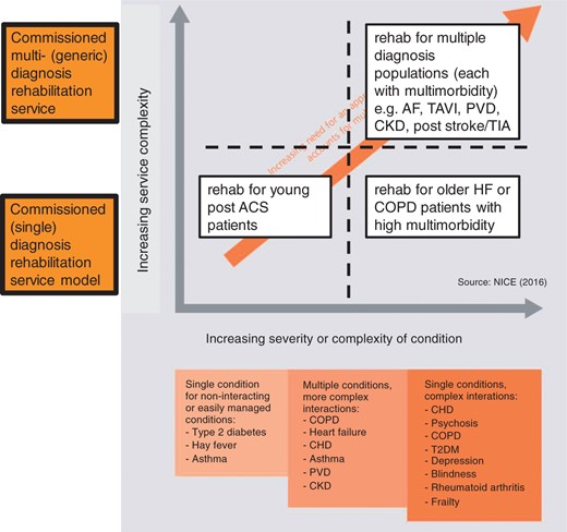 Development of a personalised multimorbidity rehabilitation model. The axes chart the increasing complexity of service delivery against the increasing complexity of the disease/s. The complexity of the rehabilitation services increases from the bottom left quadrant where a single indication non-complex programme is offer through to the top right quadrant whereby multiple complex disease each with multimorbidity are offered rehabilitation within a single overarching programme. Adapted from NICE multimorbidity guidelines https://www.nice.org.uk/guidance/ng56. COPD: chronic obstructive pulmonary disease; HF: heart failure; ACS: acute coronary syndrome; AF: atrial fibrillation; CHD: coronary heart disease; CKD: chronic kidney disease; PVD: peripheral vascular disease; T2DM: type-2 diabetes; TAVI: trans-aortic value invention; TIA: trans-ischemic attack; NICE: National Institute for Care Excellence.