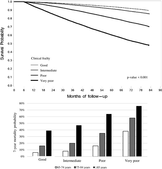 Kaplan–Meier survival curves for all-cause death according to the clinical frailty as determined by Multisource Comorbidity Score (MCS) and 7-year mortality probabilities according to the clinical frailty and age strata.