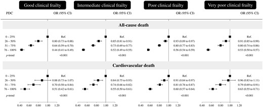 Effect of adherence with statins on the odds ratio (OR) of all-cause and cardiovascular death according to the clinical frailty as measured by Multisource Comorbidity Score (MCS) OR (and 95% confidence intervals, CIs) was estimated with conditional logistic regression. Estimates were adjusted for the covariates listed in Table 1.