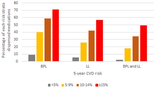 Proportion of the total study population dispensed cardiovascular disease medications at 31 March 2016 (after 3 years of follow-up) according to 5-year cardiovascular disease risk strata. Ten-year risk is approximately double 5-year risk (e.g. ≥15% 5-year risk is about equivalent to ≥30% 10-year risk).