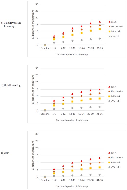 Proportion of the study population who were untreated at baseline and INITIATED TREATMENT between 1 April 2013 and 31 March 2016 according to 5-year cardiovascular disease risk strata (cross-sectional estimates at 6-month intervals). Ten-year risk is approximately double 5-year risk (e.g. ≥15% 5-year risk is about equivalent to ≥30% 10-year risk).