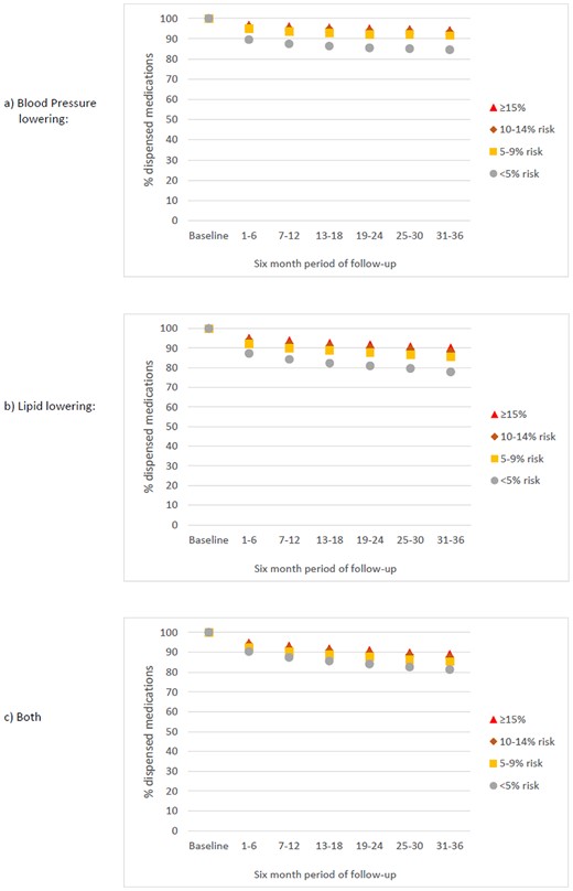 Proportion of the study population who MAINTAINED BASELINE TREATMENT between 1 April 2013 and 31 March 2016 according to 5-year cardiovascular disease risk strata (cross-sectional estimates at 6-month intervals). Ten-year risk is approximately double 5-year risk (e.g. ≥15% 5-year risk is about equivalent to ≥30% 10-year risk).