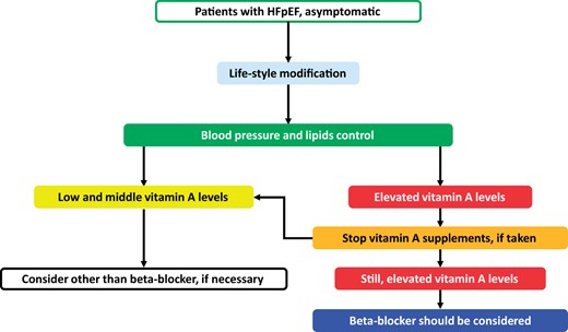 Beneficial beta-blockers in patients with asymptomatic preserved left ventricular ejection fraction. Patients with cardiovascular diseases need life-style modification, including food intake and exercise, and blood pressure and lipid control. If serum levels of vitamin A are elevated, beta-blockers have a beneficial effect on all-cause mortality. HFpEF, heart failure with preserved ejection fraction.