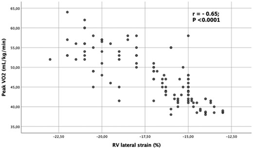 Rest (left) and stress (right) values of left ventricular global longitudinal strain (upper row), right ventricular lateral strain, (second row), pulmonary artery systolic pressure (third row), and B-lines (bottom row).