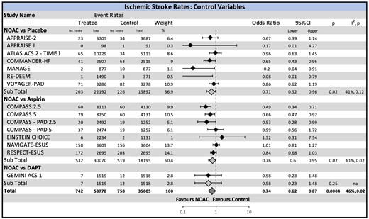 Ischaemic stroke risk with non-vitamin K oral anticoagulant stratified by the comparison drug. There was an overall significant reduction in ischaemic stroke with the use of non-vitamin K oral anticoagulant. A significant reduction is also seen in the sub-analysis of non-vitamin K oral anticoagulant vs. placebo and non-vitamin K oral anticoagulant vs. aspirin. CI, confidence interval; NOAC, non-vitamin K oral anticoagulant.
