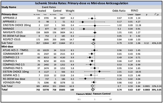 Ischaemic stroke risk with non-vitamin K oral anticoagulant stratified by the intensity of non-vitamin K oral anticoagulant dose. While the overall ischaemic stroke rate is reduced, an unexpected paradoxical effect is appreciated in the mini-dose (significant reduction) and primary-dose (non-significant reduction) anticoagulation subgroups. CI, confidence interval; NOAC, non-vitamin K oral anticoagulant.