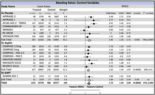 Major bleeding risk with non-vitamin K oral anticoagulant stratified by the comparison drug. A significant increase in bleeding with non-vitamin K oral anticoagulant is seen in the overall effect, and across all subgroups. CI, confidence interval; NOAC, non-vitamin K oral anticoagulant.