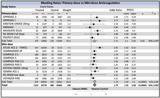 Major bleeding risk with non-vitamin K oral anticoagulant stratified by the intensity of non-vitamin K oral anticoagulant dose. A significant increase in bleeding is seen in both the low-dose and full-dose non-vitamin K oral anticoagulant groups. CI, confidence interval; NOAC, non-vitamin K oral anticoagulant.