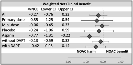 Weighted net clinical benefit of non-vitamin K oral anticoagulant. The weighted net clinical benefit combines the findings into a meaningful measure of benefit and harm (see text for calculation). Overall, there is a trend towards harm with the use of non-vitamin K oral anticoagulants. CI, confidence interval; DAPT, dual antiplatelet therapy; NOAC, non-vitamin K oral anticoagulant; wNCB, weighted net clinical benefit.