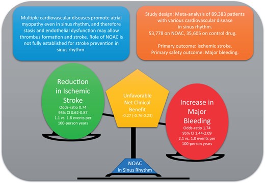 Multiple CVDs can promote thrombogenic state even in the absence of AF, which may cause ischaemic stroke. This meta-analysis of 89 383 patients with mixed CVD in sinus rhythm compares reduction in ischaemic stroke rate with the use NOACs in comparison to placebo or antiplatelet drugs. We found a significant reduction (26%, OR 0.74 95% CI 0.62—0.87) in stroke rate but there was harm from major bleeding and intracranial haemorrhage with both primary- and mini-dose of NOACs. Future studies should test safety of NOACs in highest stroke risk patients such as those with atrial cardiopathy in sinus rhythm.