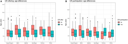 Age distribution of patients considering cardiac rehabilitation offering and participation. Box plots represent age distribution for patients who were offered cardiac rehabilitation vs. non-offered patients (A) and for participants vs. non-participants in cardiac rehabilitation (B) across centres in the EU-CaRE study.
