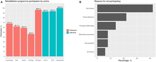 Participation in extensive-outpatient and intensive-inpatient programmes. Participation rates in extensive and intensive cardiac rehabilitation programmes (A) and reasons for refusing participation (B) among elderly patients in the study. Patients in Nijmegen, Parma, and Ludwishafen were specifically referred to initiate cardiac rehabilitation.