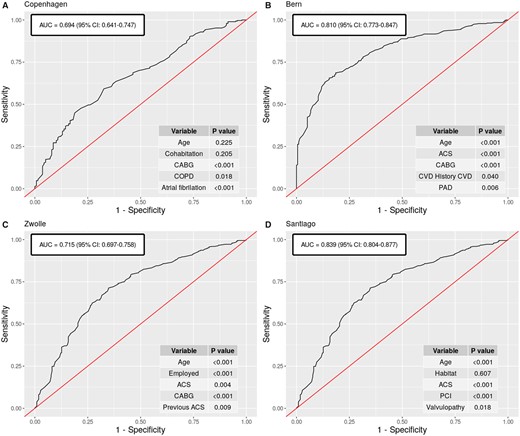 Predictive models of participation in extensive-outpatient programmes. Receiver operating characteristic curves for multivariable predictive models of participation in extensive-outpatient cardiac rehabilitation programmes in Copenhagen (A), Bern (B), Zwolle (C), and Santiago (D) and variables included in each model.