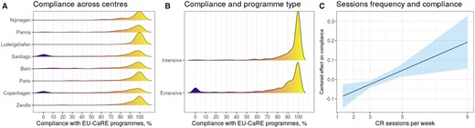 Compliance across cardiac rehabilitation programmes and effect of training sessions’ frequency. Probability density function of compliance with training sessions is depicted by centre (A) and by type of programme (B). A peak at the upper level of the distribution is shown, revealing overall high compliance. The linear relationship between training frequency and compliance degree is displayed (C).