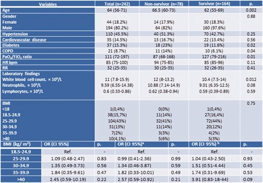Study population characteristics and multivariable regression analysis. Columns refer to overall study sample and compare the groups of survivors and non-survivors. P value refers to either Student’s t-test or χ2 test and the Fisher’s exact test for categorical variables. Data are n (%), n/N (%), mean and median (interquartile range; IQR). COPD: chronic obstructive pulmonary disease; RR: respiratory rate; HR: heart rate. aOdds ratios are adjusted for gender and comorbidities (hypertension, cardiovascular disease, COPD and diabetes). bOdds ratios are adjusted for age, gender and comorbidities (hypertension, cardiovascular disease, COPD and diabetes).