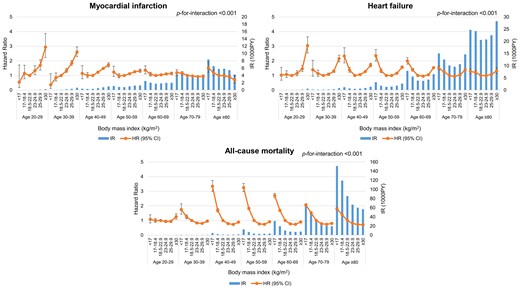Associations of body mass index with myocardial infarction, heart failure, and all-cause death according to age decades. For each body mass index group, incidence rates per 1000 person-years are shown in bar charts mapped to the right y-axis, and hazard ratios and 95% confidence intervals with the optimal normal-weight (18.5–22.9 kg/m2) group as reference are shown in line graphs mapped to the left y-axis. Adjusted for age, sex, smoking status, drinking status, physical activity level, hypertension, diabetes mellitus, dyslipidaemia, and chronic kidney disease.
