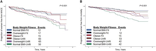 Major adverse cardiovascular events (A) and all-cause mortality (B) by body weight and physical fitness groups.
