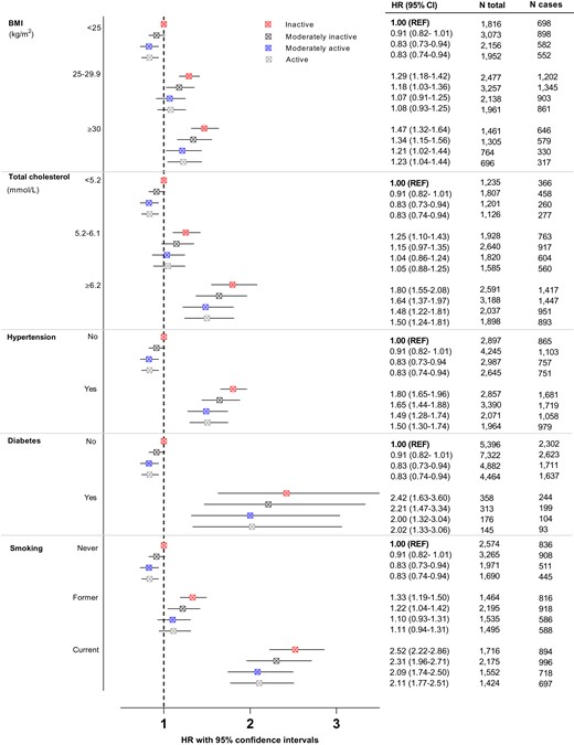 Combined estimates of CHD across physical activity levels amongst participants with CHD risk factors defined by BMI, total cholesterol, hypertension (clinically and/or history), history of diabetes, and smoking status and with those without the risk factor and inactive as the reference group (REF). The model for each risk factor was adjusted for age at baseline, sex (stratification), centre (stratification), alcohol consumption, educational level, fruit intake, vegetable intake, and all the other risk factors.