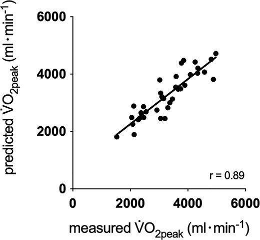 Measured vs. predicted V˙O2peak using total work of breathing and forced vital capacity.