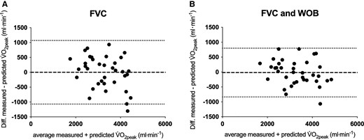 Bland–Altman plots using the average vs. the difference of measured and predicted peak oxygen consumption (V˙O2peak). (A) Single-variable prediction of V˙O2peak with forced vital capacity, (B) multivariable prediction of V˙O2peak with the combination of forced vital capacity and total work of breathing. Diff., difference.