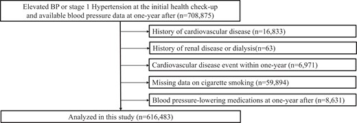 Flowchart. Among 708 875 individuals having elevated blood pressure or stage 1 hypertension, we excluded individuals with cardiovascular disease (n = 16 833), those with prior history of renal disease or dialysis (n = 63), those who developed cardiovascular disease within 1 year after the initial health check-up (n = 6971), those with missing data on cigarette smoking (n = 59 894), and those taking blood pressure-lowering medications at 1 year after the initial health check-up (n = 8631). Finally, we analyzed 616 483 participants.