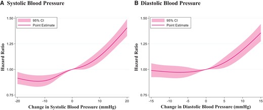 Restricted cubic spline. Restricted cubic spline shows the relationship of changes in systolic blood pressure (A) and diastolic blood pressure (B) with the risk of developing heart failure.