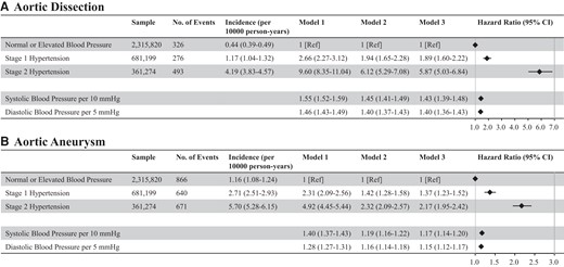Blood pressure and risk of aortic dissection or aneurysm. The association of blood pressure category with the risk of aortic dissection (A) and aortic aneurysm (B) is shown. We conducted Cox regression analyses. Model 1 included blood pressure category alone (unadjusted model). Model 2 included blood pressure category, age, and sex, and multivariable Cox regression analyses (forced entry model) were conducted. Furthermore, as in Model 3, we added body mass index, fasting plasma glucose level, dyslipidaemia, cigarette smoking, and alcohol consumption to Model 2 and conducted multivariable Cox regression analyses (forced entry model). The relationship between systolic blood pressure per 10 mmHg or diastolic blood pressure per 5 mmHg (as a continuous variable) and incident aortic dissection or aortic aneurysm was also analyzed.