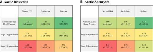 Association with combination of blood pressure and glycaemic status with risk of aortic dissection or aneurysm. Hazard ratios for aortic dissection (A) and aortic aneurysm (B) are summarized. Hazard ratios of each combination based on blood pressure category and fasting plasma glucose category are adjusted for age, sex, body mass index, dyslipidaemia, cigarette smoking, and alcohol consumption. We conducted multivariable Cox regression analyses, including nine categories based on blood pressure category and glycaemic status, age, sex, body mass index, dyslipidaemia, cigarette smoking, and alcohol consumption (forced entry model).