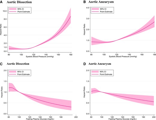 Restricted cubic spline. Restricted cubic spline of systolic blood pressure for aortic dissection (A) and aortic aneurysm (B) is shown. Hazard ratios of systolic blood pressure are adjusted for age, sex, body mass index, fasting plasma glucose level, dyslipidaemia, cigarette smoking, and alcohol consumption. Restricted cubic spline of fasting plasma glucose level for aortic dissection (C) and aortic aneurysm (D) is shown. Hazard ratios of fasting plasma glucose level are adjusted for age, sex, body mass index, systolic blood pressure, dyslipidaemia, cigarette smoking, and alcohol consumption.