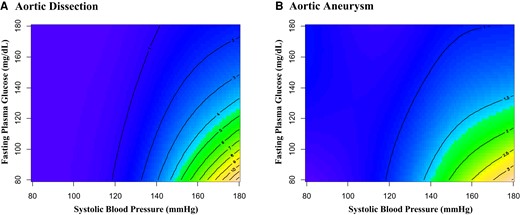 Interaction between systolic blood pressure and fasting plasma glucose on risk for aortic dissection and aortic aneurysm. Contour plots using generalized additive models for interaction between systolic blood pressure and fasting plasma glucose level in the development of aortic dissection (A) and aortic aneurysm (B). Models included age, sex, body mass index, dyslipidaemia, cigarette smoking, alcohol consumption, systolic blood pressure, fasting plasma glucose, and the interaction term between systolic blood pressure and fasting plasma glucose.