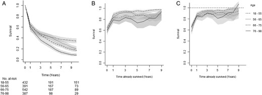 Cumulative, conditional, and relative conditional survival curves. (A) Cumulative survival in years (with 95% confidence intervals) for four age groups and the number of patients still at risk at 0, 5, and 10 years. (B) One-year survival estimates, conditional on surviving the number of years indicated on the x-axis. (C) The 1-year conditional survival relative to the general population. The estimates at Year 0 in (B and C) correspond to (relative) survival estimate at one. The dashed line in (C) indicates survival equal to the general population (relative survival = 1).