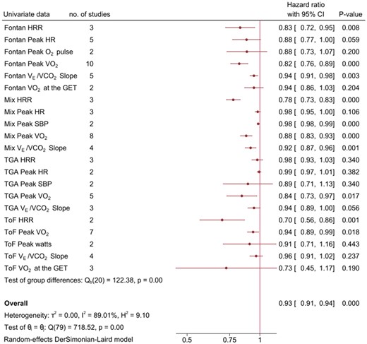 Primary meta-analysis of univariate HR associations between ConHD/CPET parameters and MACE. GET, gas exchange threshold; HRR, heart rate reserve; Mix, mixture of ConHD populations; O2, oxygen; Peak HR, peak heart rate; SBP, systolic blood pressure; TGA, transposition of the great arteries; ToF, Tetralogy of Fallot; V.E/V.CO2 slope, ventilatory equivalent for carbon dioxide.