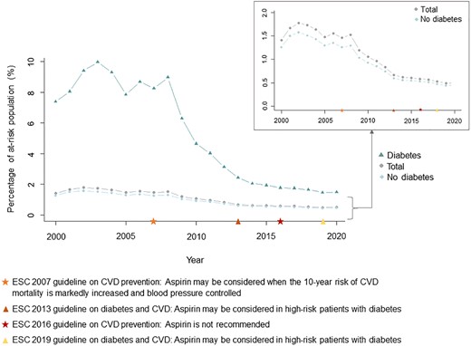 Temporal trends in incident users of aspirin for primary prevention of cardiovascular disease. The figure shows the proportion of at-risk individuals (without cardiovascular disease and not currently treated with antiplatelet or anticoagulant drugs) starting aspirin therapy in total (grey circles) and the proportion of at-risk individuals with and without diabetes starting aspirin therapy (diabetes: green triangles, no diabetes: blue rhombuses). Temporal markers of the European Society of Cardiology guidelines on aspirin in primary prevention of cardiovascular disease are presented. CVD, cardiovascular disease; ESC, European Society of Cardiology.
