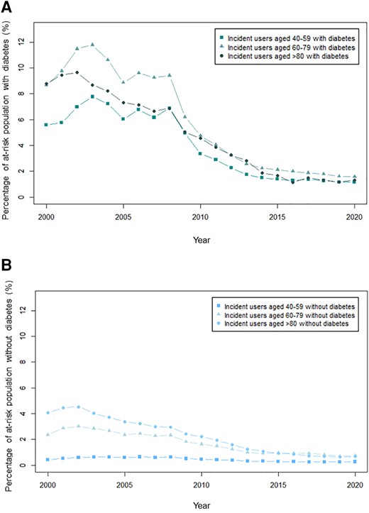 Proportion of at-risk individuals starting aspirin therapy stratified by age in (A): individuals with diabetes and (B): individuals without diabetes. The figures show the proportion of at-risk individuals starting aspirin therapy stratified by age group 40–59, 60–79, and >80.