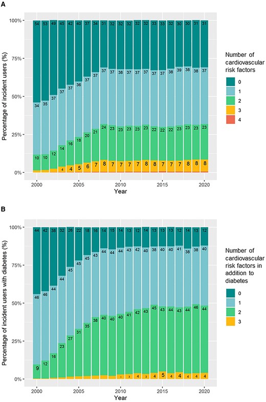 Number of cardiovascular risk factors in incident aspirin users in (A): the overall population of incident users and (B): incident users with diabetes. The figures show the percentage of incident users with 0–4 risk factors for cardiovascular disease present at the time of aspirin redemption. Cardiovascular risk factors were defined as diabetes, hypertension, hypercholesterolemia, and chronic obstructive pulmonary disease (a proxy for smoking).