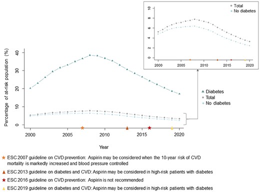 Temporal trends in prevalent users of aspirin for primary prevention of cardiovascular disease. The figure shows the proportion of at-risk individuals prescribed aspirin in total (grey circles) and stratified by presence of diabetes (diabetes: green triangles, no diabetes: blue rhombuses) on an annual basis from 2000 through 2020. Temporal markers of the European Society of Cardiology guidelines on aspirin in primary prevention of cardiovascular disease are presented. CVD, cardiovascular disease; ESC, European Society of Cardiology.